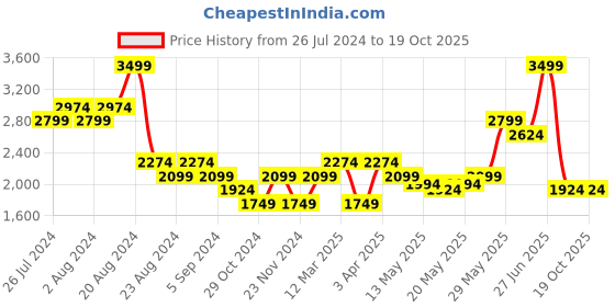 tatacliq.com United Colors Of Benetton Red Regular Fit Printed Nightwear Sets united colors of benetton Price History Graph from 26 Jul 2024 to 17 Oct 2025