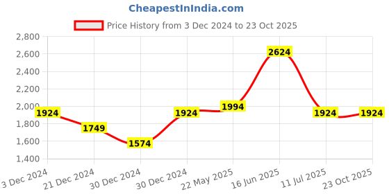 tatacliq.com United Colors Of Benetton Red Regular Fit Printed Nightwear Sets united colors of benetton Price History Graph from 3 Dec 2024 to 22 Oct 2025
