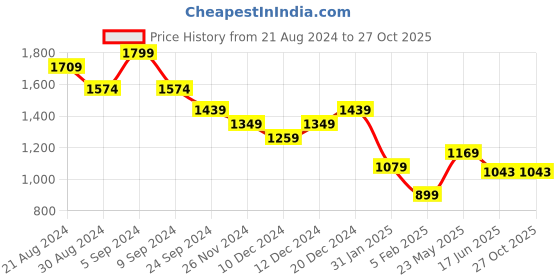 tatacliq.com United Colors Of Benetton Red Regular Fit Printed Polo T-Shirt united colors of benetton Price History Graph from 21 Aug 2024 to 27 Oct 2025