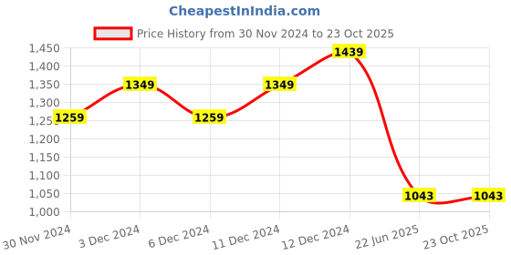 tatacliq.com United Colors Of Benetton Red Regular Fit Printed Polo T-Shirt united colors of benetton Price History Graph from 30 Nov 2024 to 22 Oct 2025