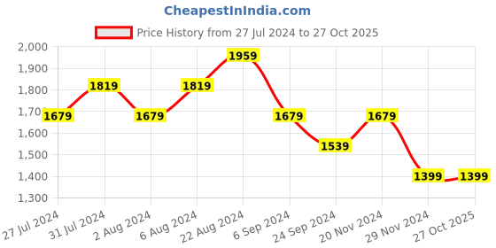 tatacliq.com United Colors of Benetton Red Regular Fit Printed Pure Cotton Shirt united colors of benetton Price History Graph from 27 Jul 2024 to 27 Oct 2025