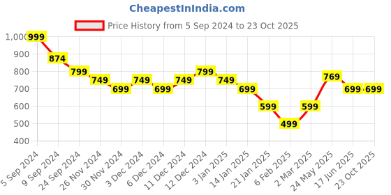 tatacliq.com United Colors Of Benetton Red Regular Fit Printed T-Shirt united colors of benetton Price History Graph from 5 Sep 2024 to 23 Oct 2025