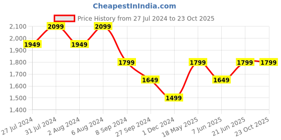 tatacliq.com United Colors of Benetton Red Regular Fit Shirt united colors of benetton Price History Graph from 27 Jul 2024 to 22 Oct 2025