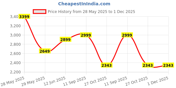 tatacliq.com United Colors of Benetton Red Regular fit Solid Puffer Jackets united colors of benetton Price History Graph from 28 May 2025 to 30 Nov 2025