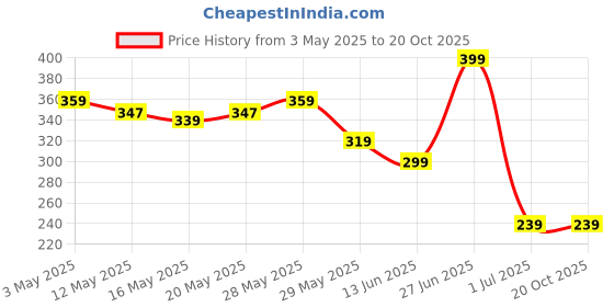 tatacliq.com United Colors of Benetton Red Regular Fit Solid Socks united colors of benetton Price History Graph from 3 May 2025 to 20 Oct 2025