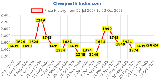 tatacliq.com United Colors of Benetton Red Regular Fit T-Shirt united colors of benetton Price History Graph from 27 Jul 2024 to 21 Oct 2025