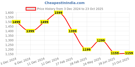 tatacliq.com United Colors Of Benetton Red Regular Fit Texture Polo T-Shirt united colors of benetton Price History Graph from 3 Dec 2024 to 22 Oct 2025
