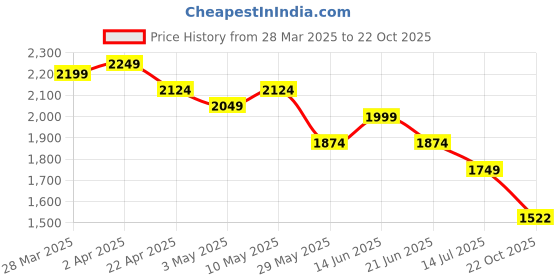 tatacliq.com United Colors Of Benetton Red Relaxed Fit Stripe Polo T-Shirt united colors of benetton Price History Graph from 28 Mar 2025 to 22 Oct 2025