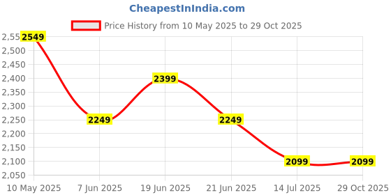 tatacliq.com United Colors of Benetton Red Shorts united colors of benetton Price History Graph from 10 May 2025 to 28 Oct 2025