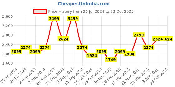 tatacliq.com United Colors of Benetton Red Slim Fit Hooded Sweatshirt united colors of benetton Price History Graph from 26 Jul 2024 to 23 Oct 2025