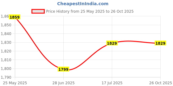 tatacliq.com United Colors of Benetton Red Slim Fit Shirt united colors of benetton Price History Graph from 25 May 2025 to 25 Oct 2025