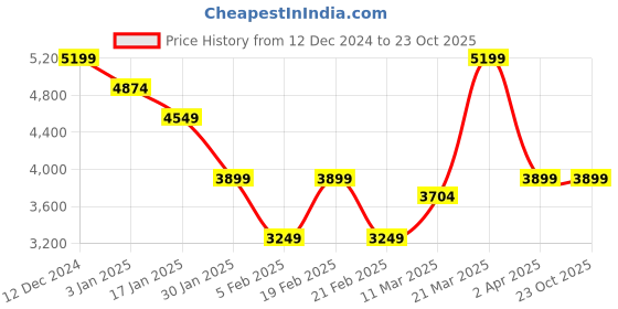 tatacliq.com United Colors of Benetton Red Solid Jacket united colors of benetton Price History Graph from 12 Dec 2024 to 22 Oct 2025