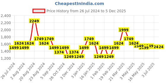 tatacliq.com United Colors of Benetton Red Top united colors of benetton Price History Graph from 26 Jul 2024 to 5 Dec 2025