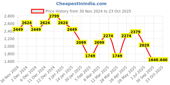 tatacliq.com United Colors of Benetton Regular Fit Spread Collar Solid Shirt united colors of benetton Price History Graph from 30 Nov 2024 to 22 Oct 2025