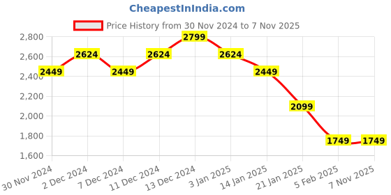 tatacliq.com United Colors of Benetton Regular Fit Spread Collar Solid Shirt united colors of benetton Price History Graph from 30 Nov 2024 to 6 Nov 2025