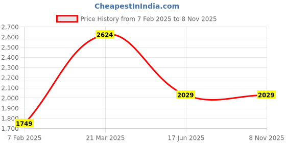 tatacliq.com United Colors of Benetton Regular Fit Spread Collar Solid Shirt united colors of benetton Price History Graph from 7 Feb 2025 to 7 Nov 2025