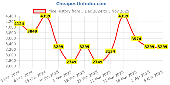 tatacliq.com United Colors of Benetton Regular Fit Spread Collar Textured Jacket united colors of benetton Price History Graph from 3 Dec 2024 to 2 Nov 2025