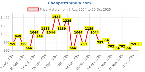tatacliq.com United Colors of Benetton Reloy Black Leather Waist Belt for Men united colors of benetton Price History Graph from 2 Aug 2024 to 29 Oct 2025