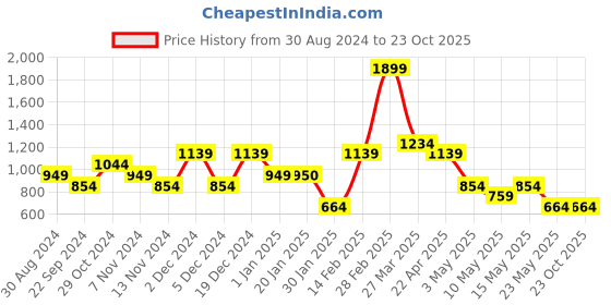 tatacliq.com United Colors of Benetton Rembla Navy Casual Leather Bi-Fold Wallet For Men united colors of benetton Price History Graph from 30 Aug 2024 to 23 Oct 2025