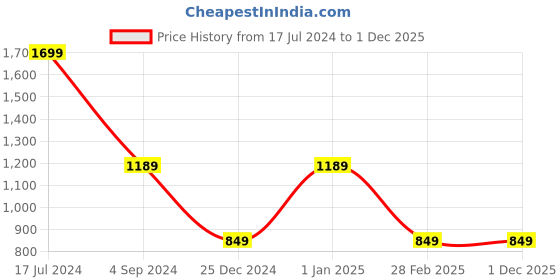 tatacliq.com United Colors of Benetton Remi Yellow Printed Bi-Fold Wallet For Women united colors of benetton Price History Graph from 17 Jul 2024 to 1 Dec 2025