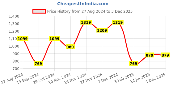tatacliq.com United Colors of Benetton Renardo Black & Maroon Leather Reversible Belt for Men united colors of benetton Price History Graph from 27 Aug 2024 to 2 Dec 2025