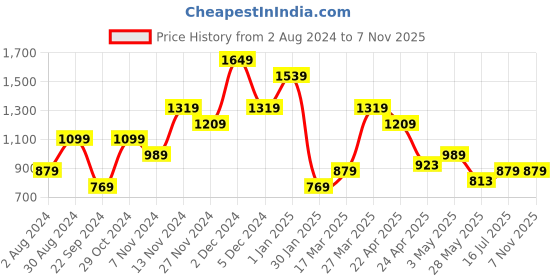 tatacliq.com United Colors of Benetton Renardo Tan & Navy Leather Reversible Belt for Men united colors of benetton Price History Graph from 2 Aug 2024 to 6 Nov 2025