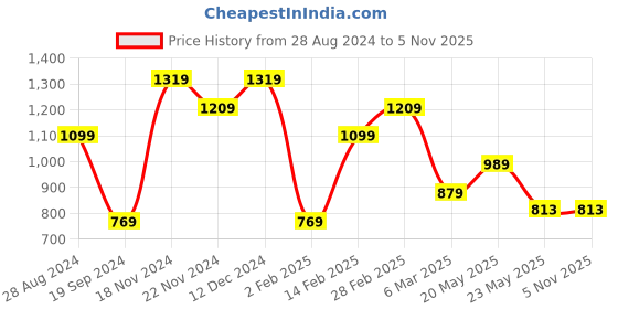 tatacliq.com United Colors of Benetton Renardo Tan & Navy Leather Reversible Belt for Men united colors of benetton Price History Graph from 28 Aug 2024 to 5 Nov 2025