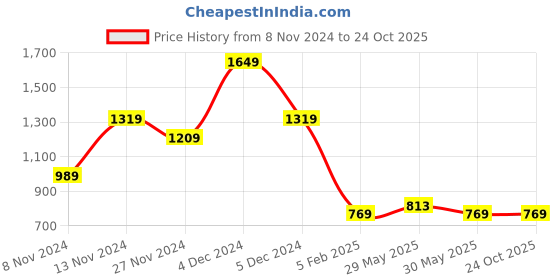 tatacliq.com United Colors of Benetton Renardo Tan & Navy Leather Reversible Belt for Men united colors of benetton Price History Graph from 8 Nov 2024 to 24 Oct 2025