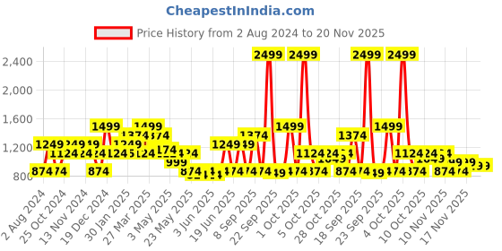 tatacliq.com United Colors of Benetton Reseda Navy Polyester Solid Backpack - 12.5 Ltrs united colors of benetton Price History Graph from 2 Aug 2024 to 20 Nov 2025