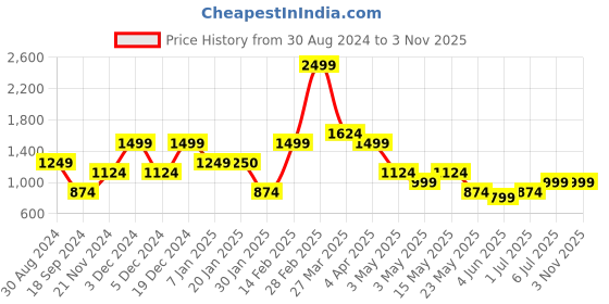 tatacliq.com United Colors of Benetton Ridge Black Leather Solid Bi-Fold Wallet united colors of benetton Price History Graph from 30 Aug 2024 to 2 Nov 2025