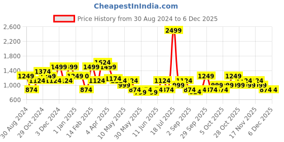 tatacliq.com United Colors of Benetton Ridge Grey Leather Solid Bi-Fold Wallet united colors of benetton Price History Graph from 30 Aug 2024 to 4 Dec 2025