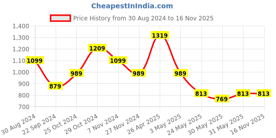 tatacliq.com United Colors of Benetton Roque Maroon Casual Leather Bi-Fold Wallet for Men united colors of benetton Price History Graph from 30 Aug 2024 to 15 Nov 2025