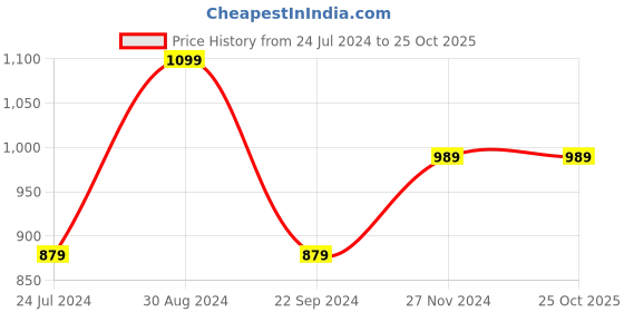 tatacliq.com United Colors of Benetton Roque Navy Casual Leather Bi-Fold Wallet for Men united colors of benetton Price History Graph from 24 Jul 2024 to 24 Oct 2025