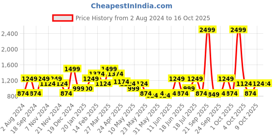 tatacliq.com United Colors of Benetton Rudy 12 Ltrs Charcoal Grey Medium Backpack united colors of benetton Price History Graph from 2 Aug 2024 to 16 Oct 2025
