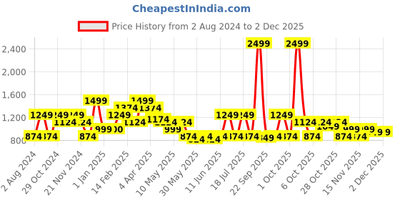 tatacliq.com United Colors of Benetton Rudy 12 Ltrs Navy Medium Backpack united colors of benetton Price History Graph from 2 Aug 2024 to 30 Nov 2025