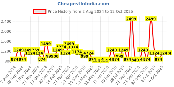 tatacliq.com United Colors of Benetton Rudy 12 Ltrs Red Medium Backpack united colors of benetton Price History Graph from 2 Aug 2024 to 11 Oct 2025