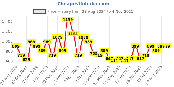tatacliq.com United Colors of Benetton Rui Brown PU Solid Wide Belt united colors of benetton Price History Graph from 29 Aug 2024 to 2 Nov 2025