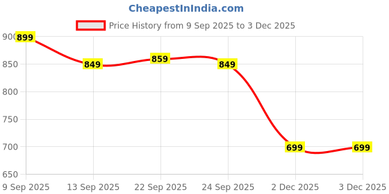 tatacliq.com United Colors Of Benetton Rust Cotton Regular Fit Printed T-Shirt united colors of benetton Price History Graph from 9 Sep 2025 to 1 Dec 2025
