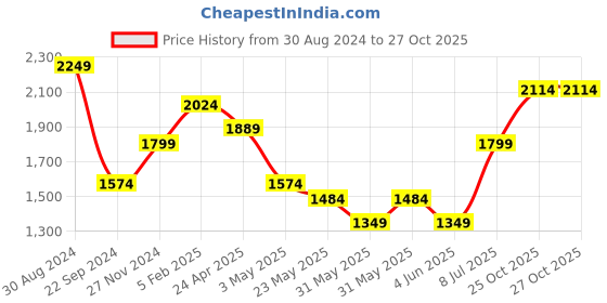 tatacliq.com United Colors of Benetton Rylee Blue PU Solid Backpack - 10.3 Ltrs united colors of benetton Price History Graph from 30 Aug 2024 to 27 Oct 2025