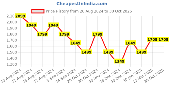 tatacliq.com United Colors of Benetton Sage Green Embroidered Hoodie united colors of benetton Price History Graph from 20 Aug 2024 to 30 Oct 2025
