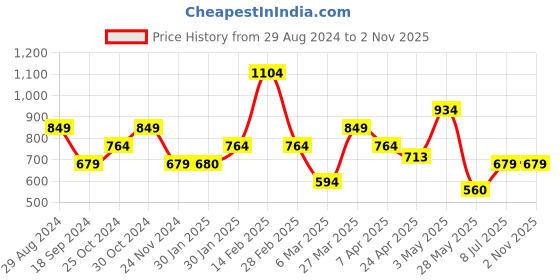 tatacliq.com United Colors of Benetton Sakura Blue PU Solid Zip Around Wallet united colors of benetton Price History Graph from 29 Aug 2024 to 1 Nov 2025