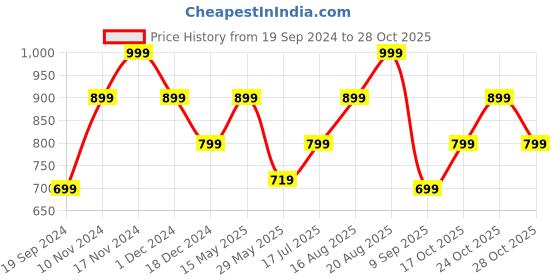 tatacliq.com United Colors of Benetton Scanno Olive Leather Solid Waist Belt united colors of benetton Price History Graph from 19 Sep 2024 to 28 Oct 2025