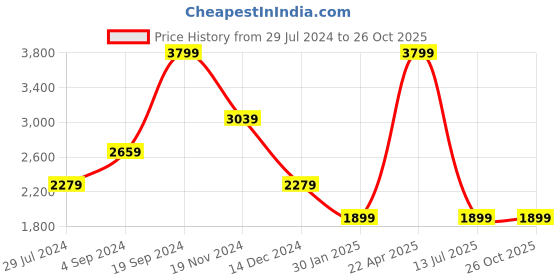 tatacliq.com United Colors of Benetton Scantic Black & Tan Leather Solid Reversible Belt united colors of benetton Price History Graph from 29 Jul 2024 to 26 Oct 2025