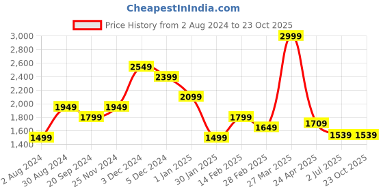 tatacliq.com United Colors of Benetton Selby Brown & Tan Leather Solid Reversible Belt united colors of benetton Price History Graph from 2 Aug 2024 to 23 Oct 2025