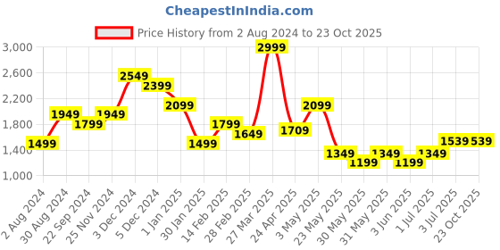 tatacliq.com United Colors of Benetton Selby Navy Leather Solid Reversible Belt united colors of benetton Price History Graph from 2 Aug 2024 to 23 Oct 2025