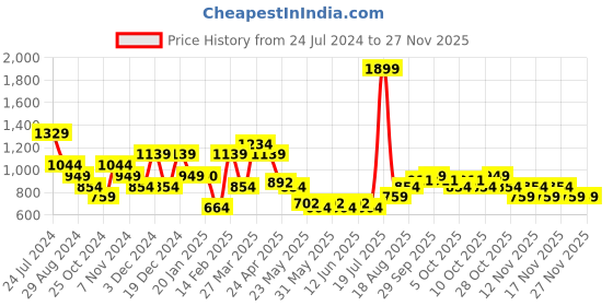 tatacliq.com United Colors of Benetton Selik Navy Casual Leather Bi-Fold Wallet for Men united colors of benetton Price History Graph from 24 Jul 2024 to 25 Nov 2025