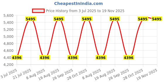 tatacliq.com United Colors Of Benetton Signature Men Black Round Dial Analog Watch - UWUCG2300 united colors of benetton Price History Graph from 3 Jul 2025 to 19 Nov 2025