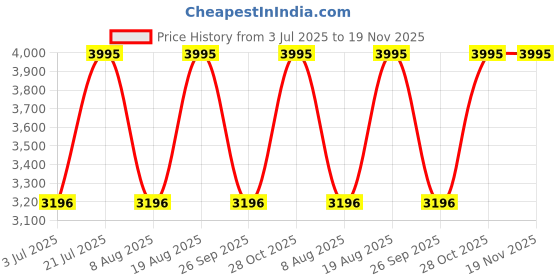 tatacliq.com United Colors Of Benetton Signature Men Blue Round Dial Analog Watch - UWUCG1307 united colors of benetton Price History Graph from 3 Jul 2025 to 19 Nov 2025