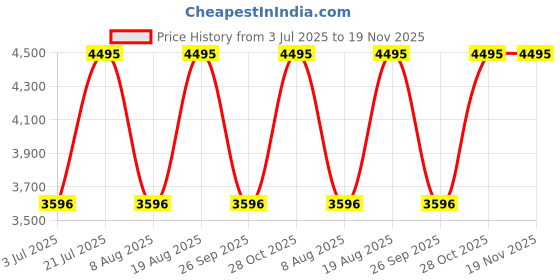 tatacliq.com United Colors Of Benetton Signature Men Silver Round Dial Analog Watch - UWUCG1606 united colors of benetton Price History Graph from 3 Jul 2025 to 19 Nov 2025