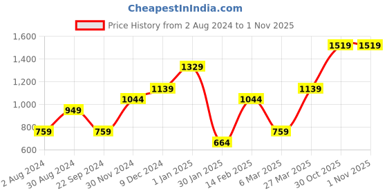tatacliq.com United Colors of Benetton Simeto Black Leather Waist Belt for Men united colors of benetton Price History Graph from 2 Aug 2024 to 1 Nov 2025